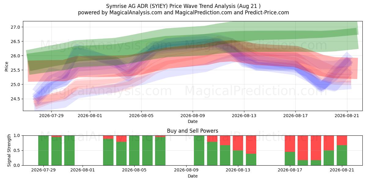  Symrise AG ADR (SYIEY) Support and Resistance area (20 Aug) 