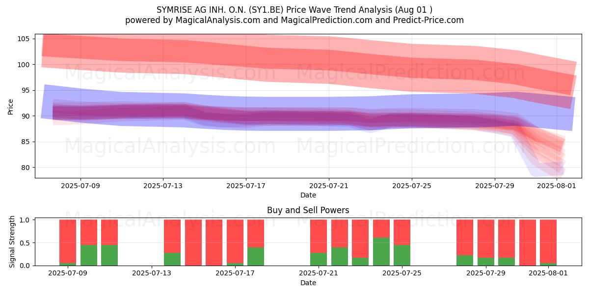  SYMRISE AG INH. O.N. (SY1.BE) Support and Resistance area (31 Jul) 