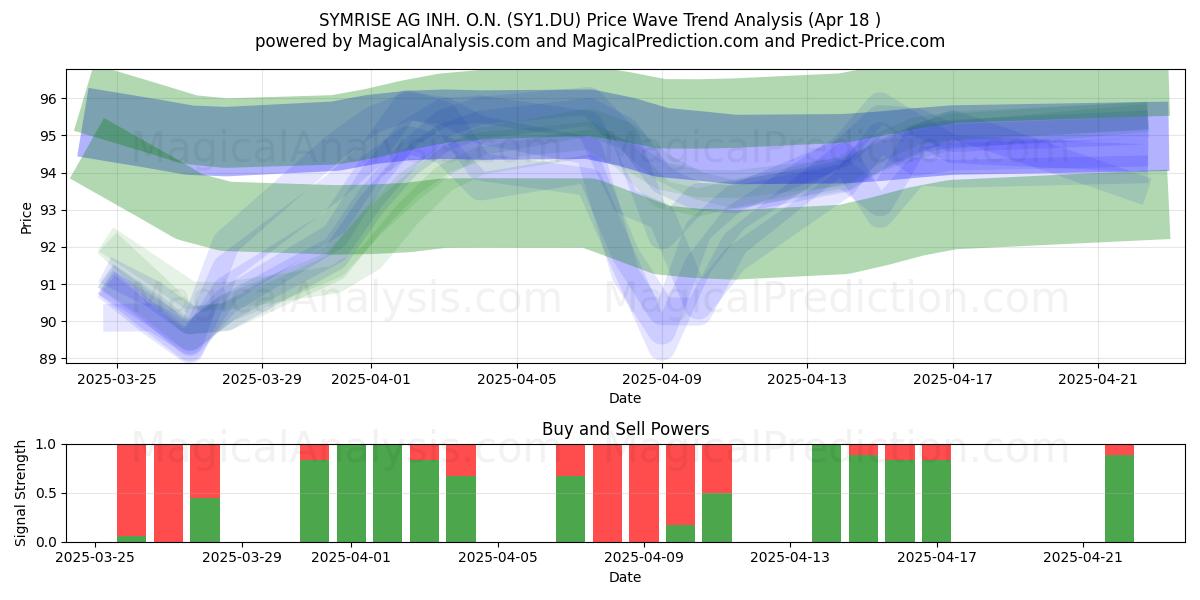  SYMRISE AG INH. O.N. (SY1.DU) Support and Resistance area (18 Apr) 
