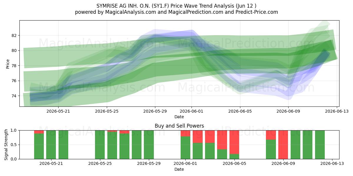  SYMRISE AG INH. O.N. (SY1.F) Support and Resistance area (11 Jun) 