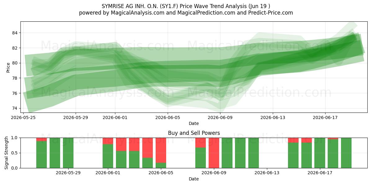  SYMRISE AG INH. O.N. (SY1.F) Support and Resistance area (18 Jun) 