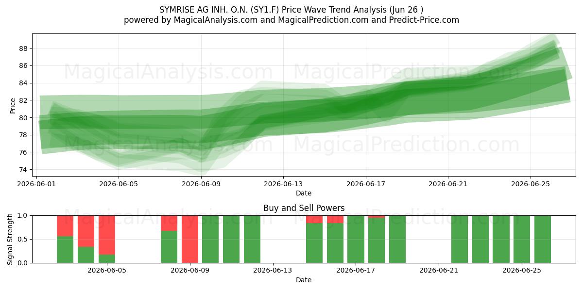  SYMRISE AG INH. O.N. (SY1.F) Support and Resistance area (25 Jun) 