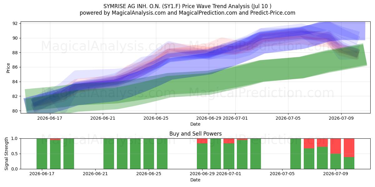  SYMRISE AG INH. O.N. (SY1.F) Support and Resistance area (09 Jul) 