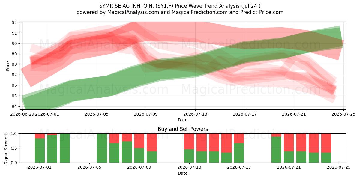  SYMRISE AG INH. O.N. (SY1.F) Support and Resistance area (23 Jul) 