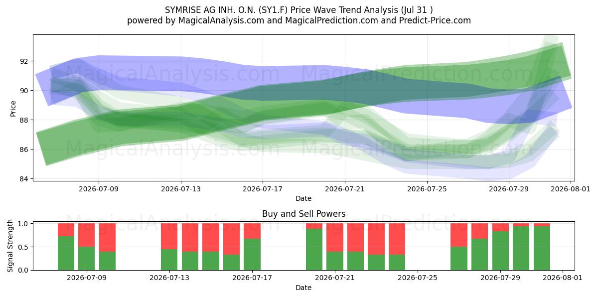  SYMRISE AG INH. O.N. (SY1.F) Support and Resistance area (30 Jul) 