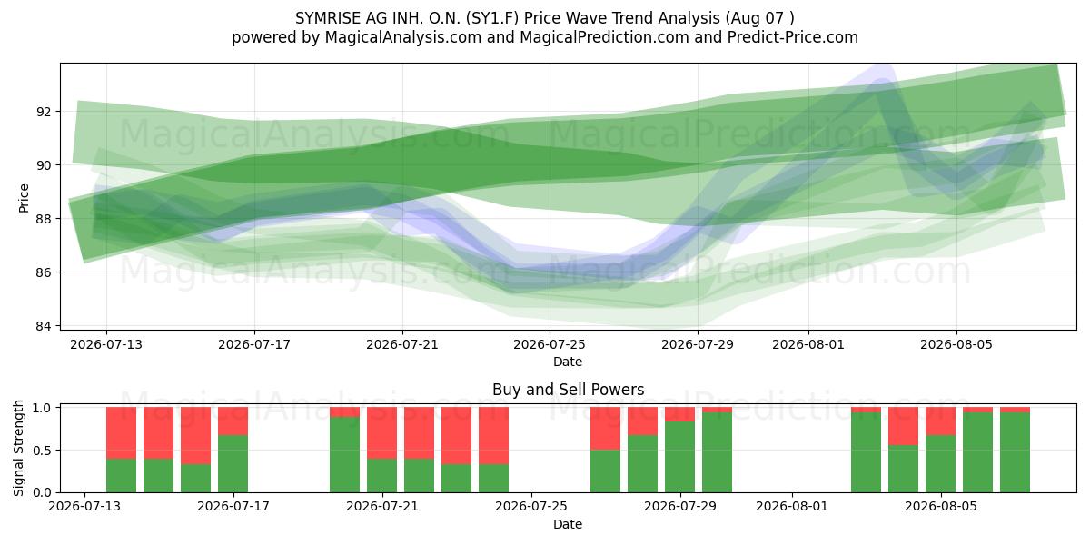 SYMRISE AG INH. O.N. (SY1.F) Support and Resistance area (06 Aug) 