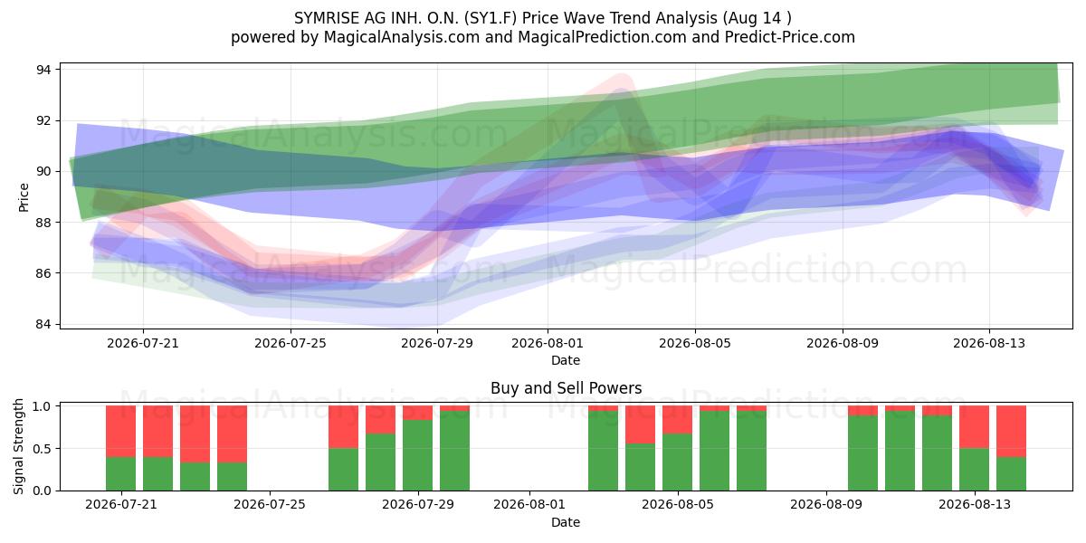  SYMRISE AG INH. O.N. (SY1.F) Support and Resistance area (13 Aug) 