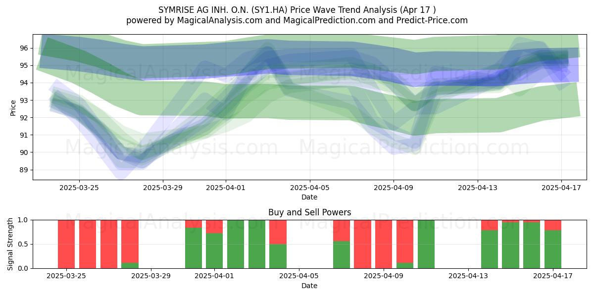  SYMRISE AG INH. O.N. (SY1.HA) Support and Resistance area (17 Apr) 