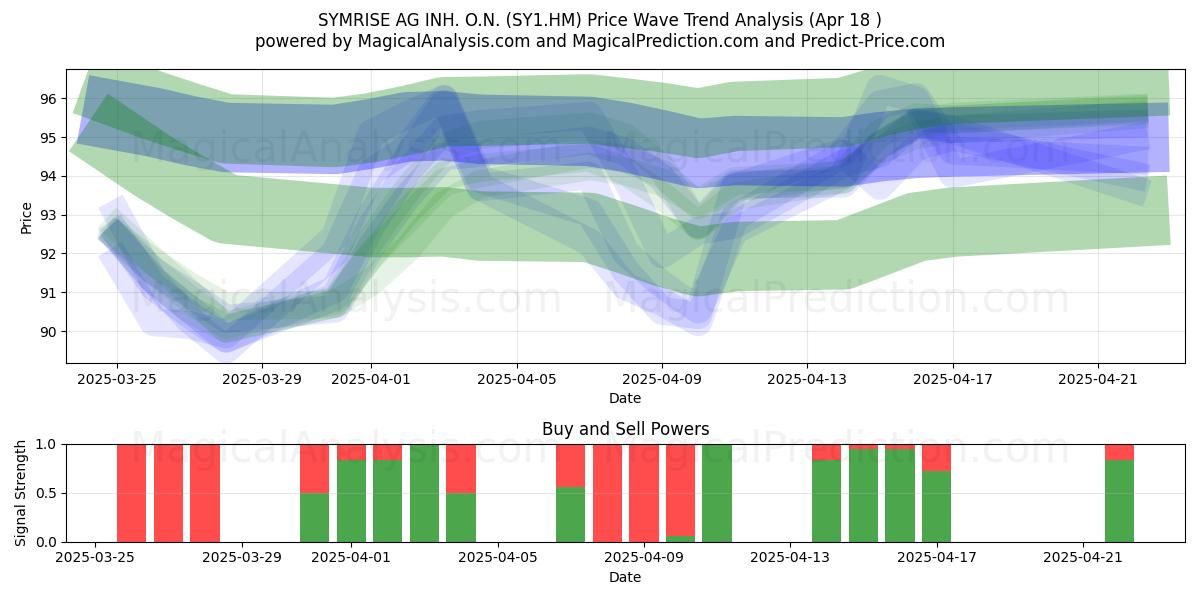  SYMRISE AG INH. O.N. (SY1.HM) Support and Resistance area (18 Apr) 