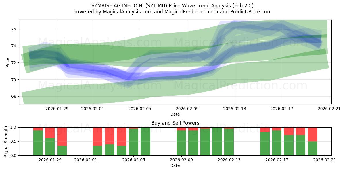  SYMRISE AG INH. O.N. (SY1.MU) Support and Resistance area (19 Feb) 