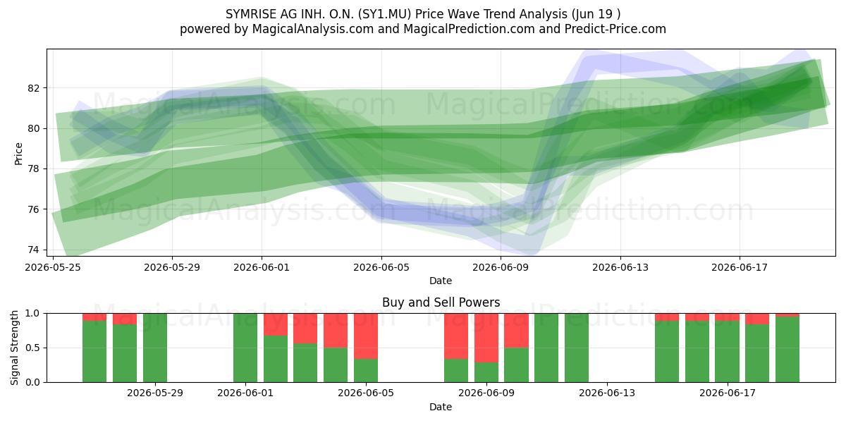  SYMRISE AG INH. O.N. (SY1.MU) Support and Resistance area (18 Jun) 