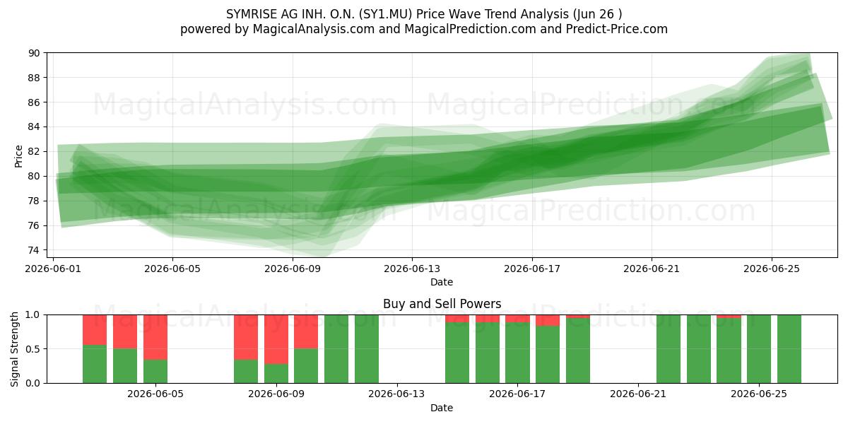  SYMRISE AG INH. O.N. (SY1.MU) Support and Resistance area (25 Jun) 