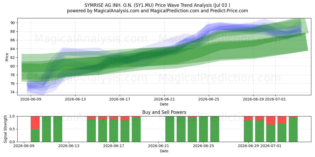  SYMRISE AG INH. O.N. (SY1.MU) Support and Resistance area (02 Jul) 