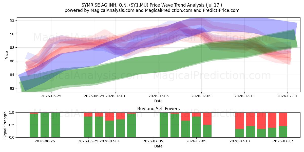  SYMRISE AG INH. O.N. (SY1.MU) Support and Resistance area (16 Jul) 