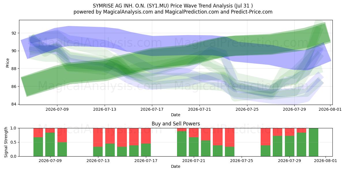  SYMRISE AG INH. O.N. (SY1.MU) Support and Resistance area (30 Jul) 