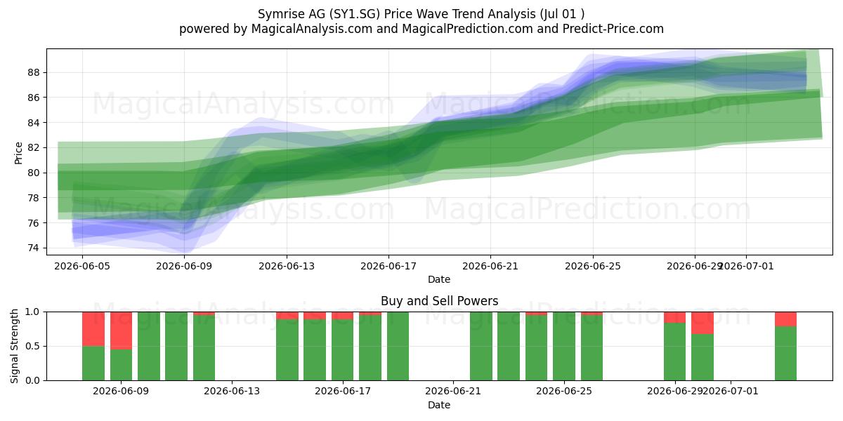  Symrise AG (SY1.SG) Support and Resistance area (30 Jun) 