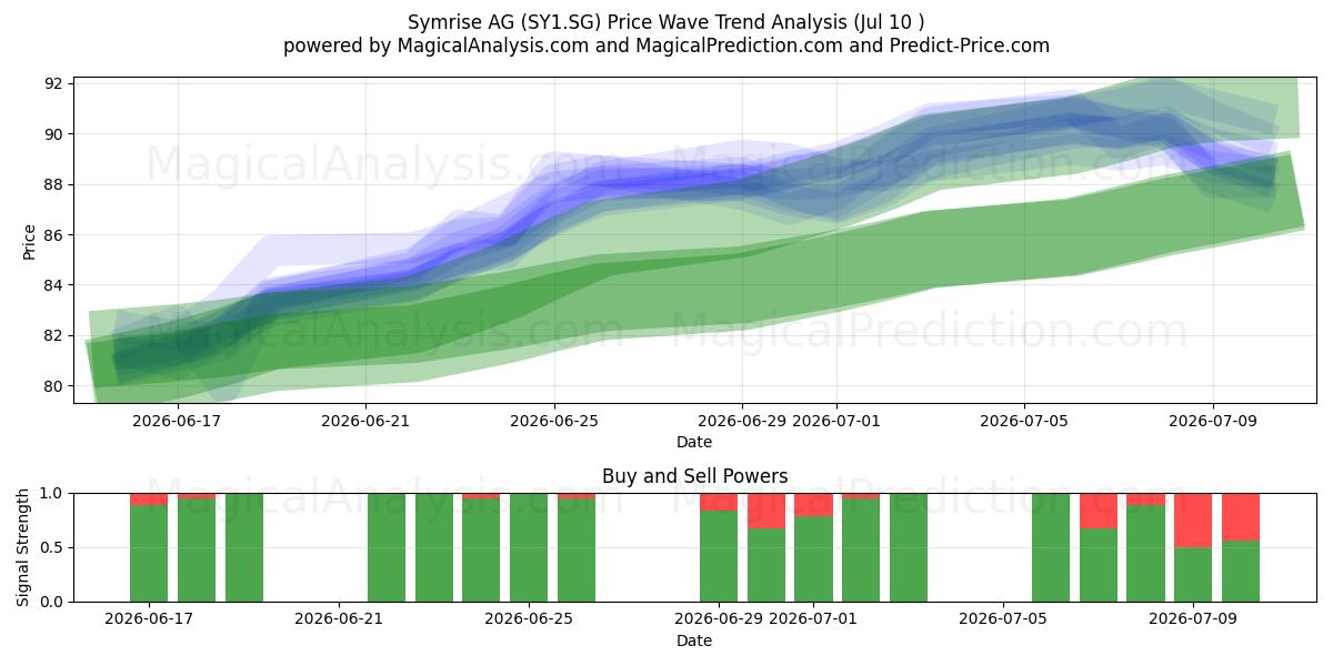  Symrise AG (SY1.SG) Support and Resistance area (09 Jul) 