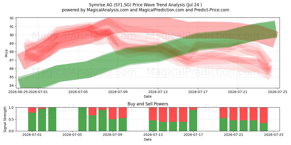  Symrise AG (SY1.SG) Support and Resistance area (23 Jul) 