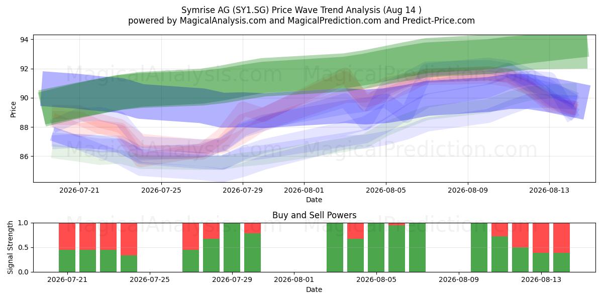 Symrise AG (SY1.SG) Support and Resistance area (13 Aug) 