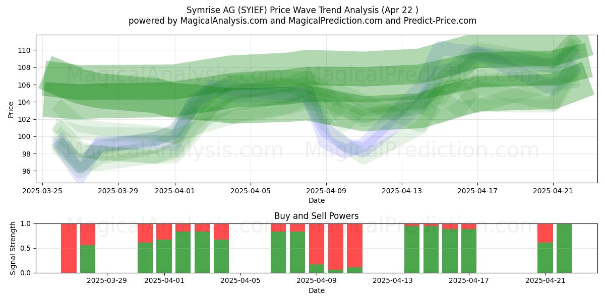  Symrise AG (SYIEF) Support and Resistance area (22 Apr) 