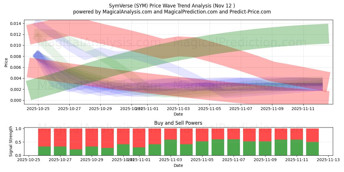  Симверс (SYM) Support and Resistance area (11 Nov) 