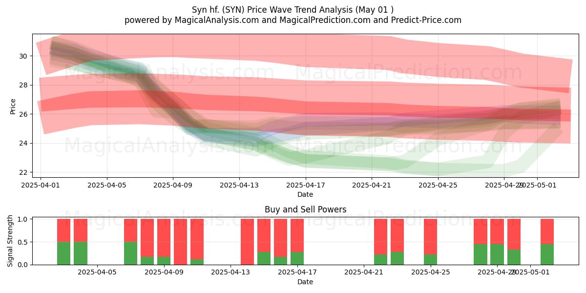 Syn hf. (SYN) Support and Resistance area (01 May) Syn hf. (SYN) Support and Resistance area (01 May)