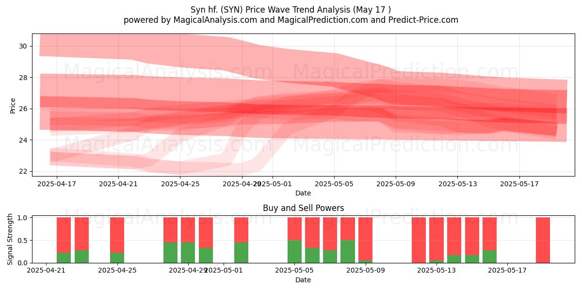 Syn hf. (SYN) Support and Resistance area (17 May) 
