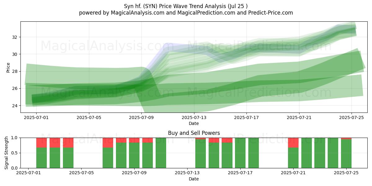  Syn hf. (SYN) Support and Resistance area (24 Jul) 