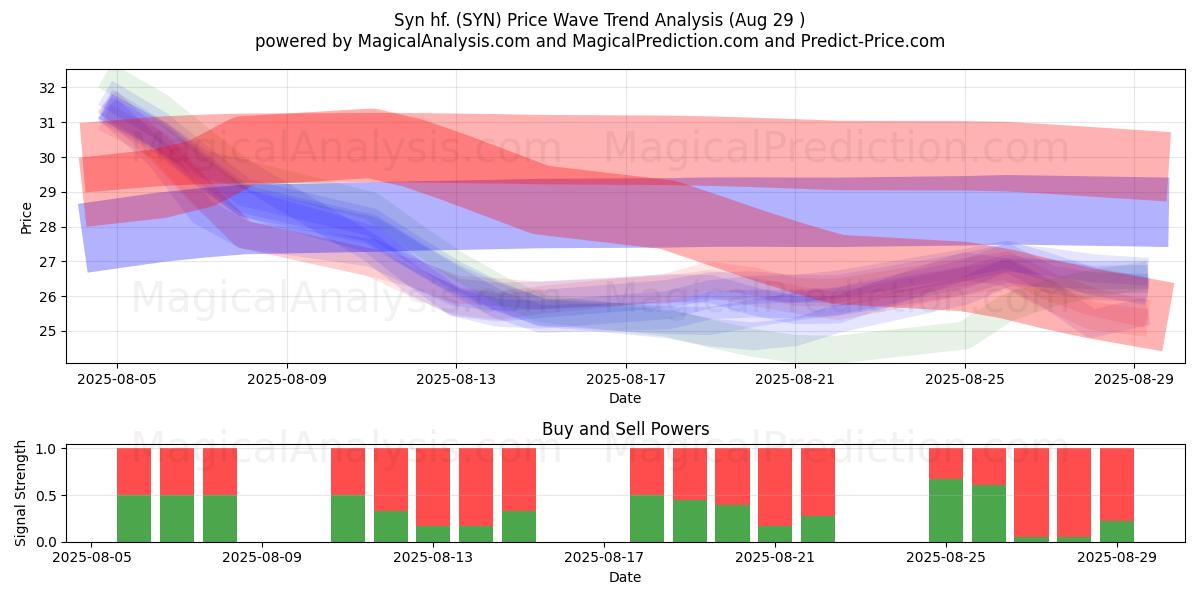  Syn hf. (SYN) Support and Resistance area (28 Aug) 
