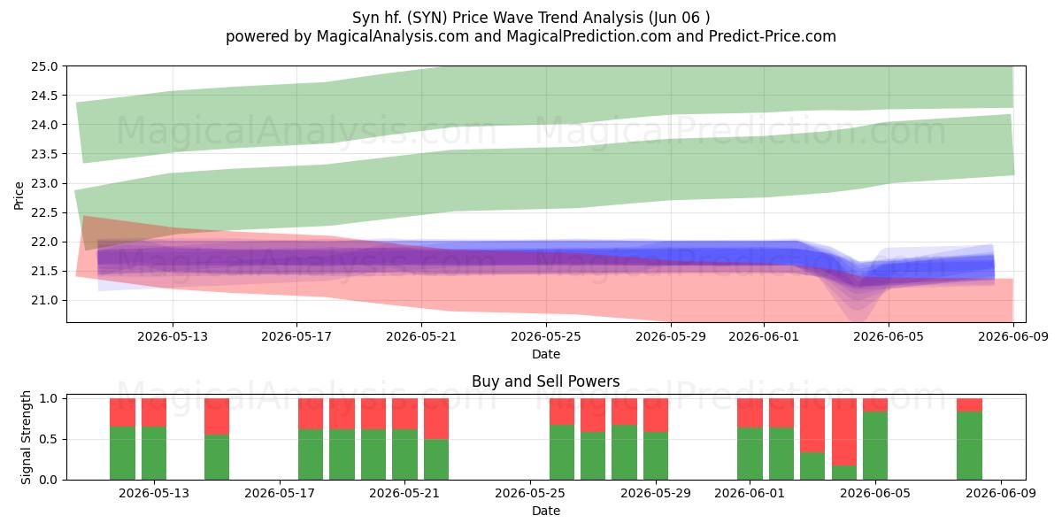  Syn hf. (SYN) Support and Resistance area (03 Jun) 