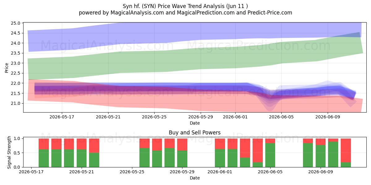  Syn hf. (SYN) Support and Resistance area (10 Jun) 