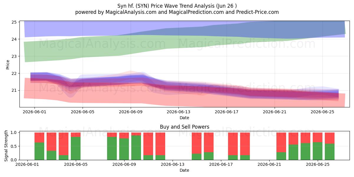  Syn hf. (SYN) Support and Resistance area (25 Jun) 