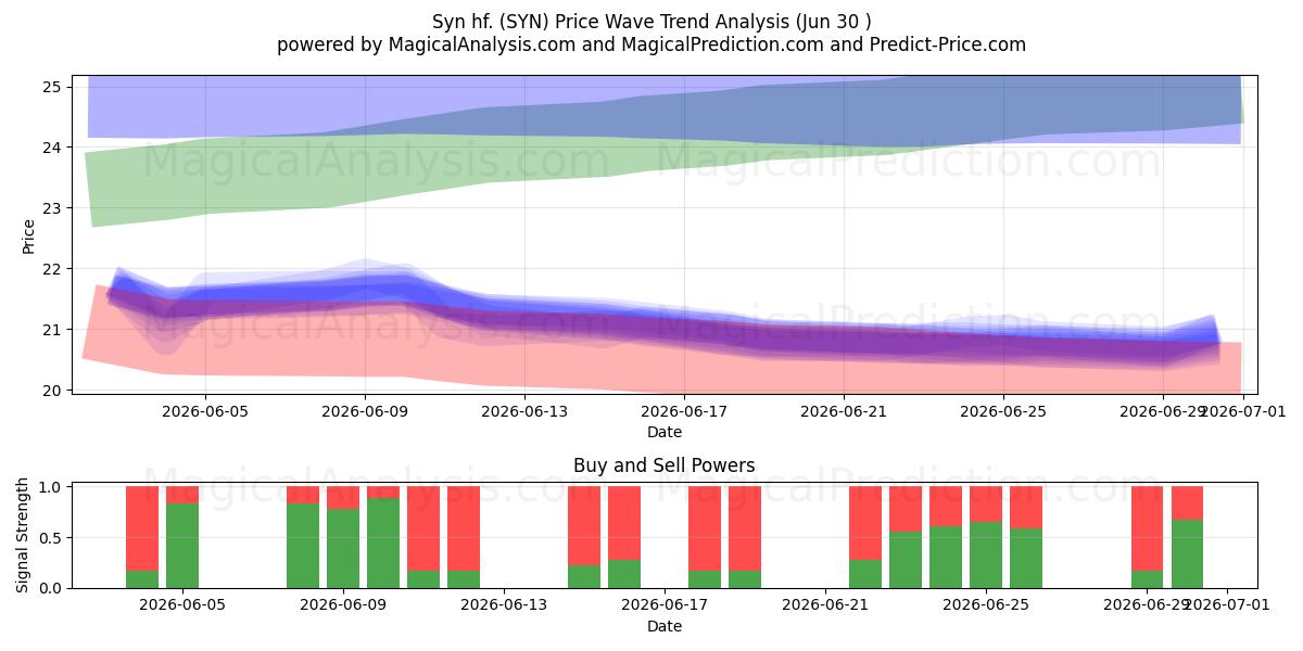  Syn hf. (SYN) Support and Resistance area (29 Jun) 