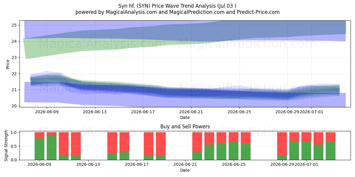  Syn hf. (SYN) Support and Resistance area (02 Jul) 