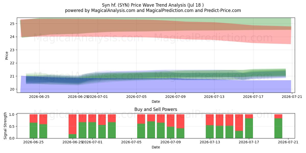  Syn hf. (SYN) Support and Resistance area (16 Jul) 