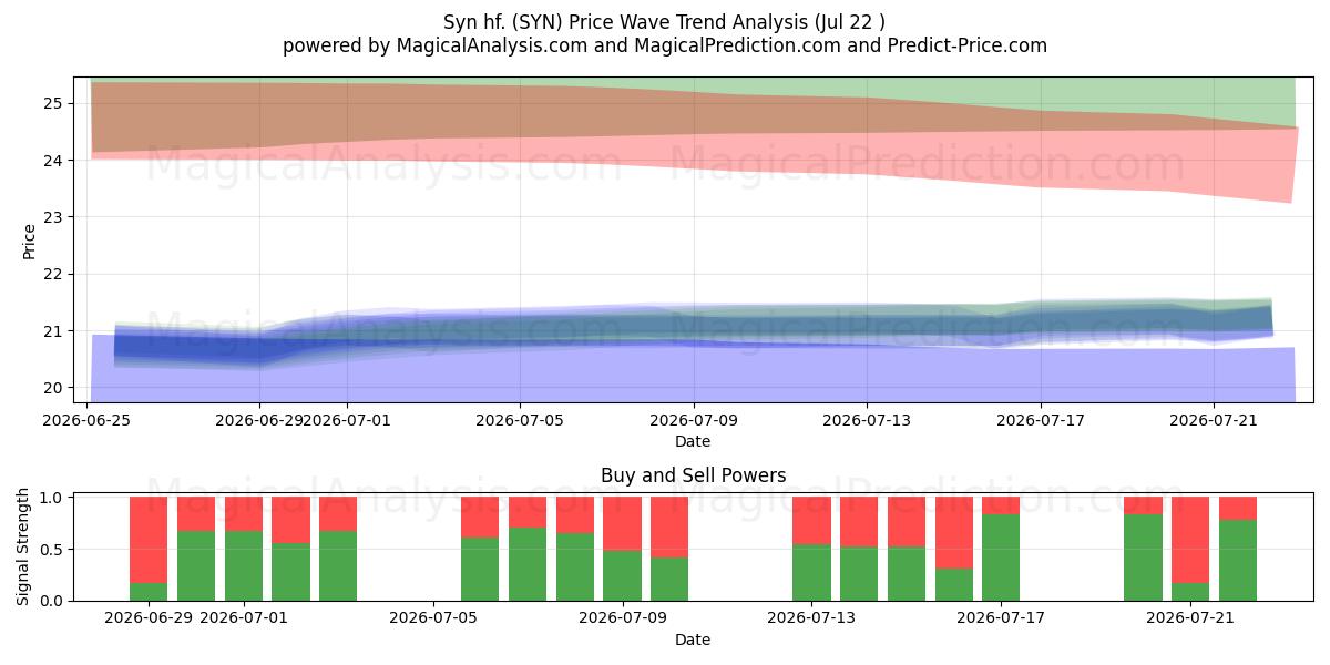  Syn hf. (SYN) Support and Resistance area (21 Jul) 