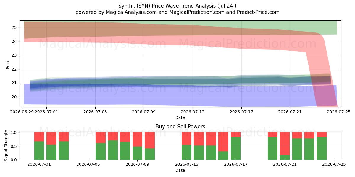  Syn hf. (SYN) Support and Resistance area (23 Jul) 