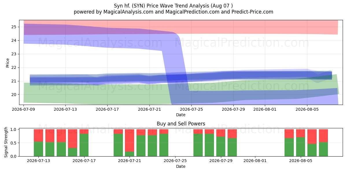  Syn hf. (SYN) Support and Resistance area (06 Aug) 