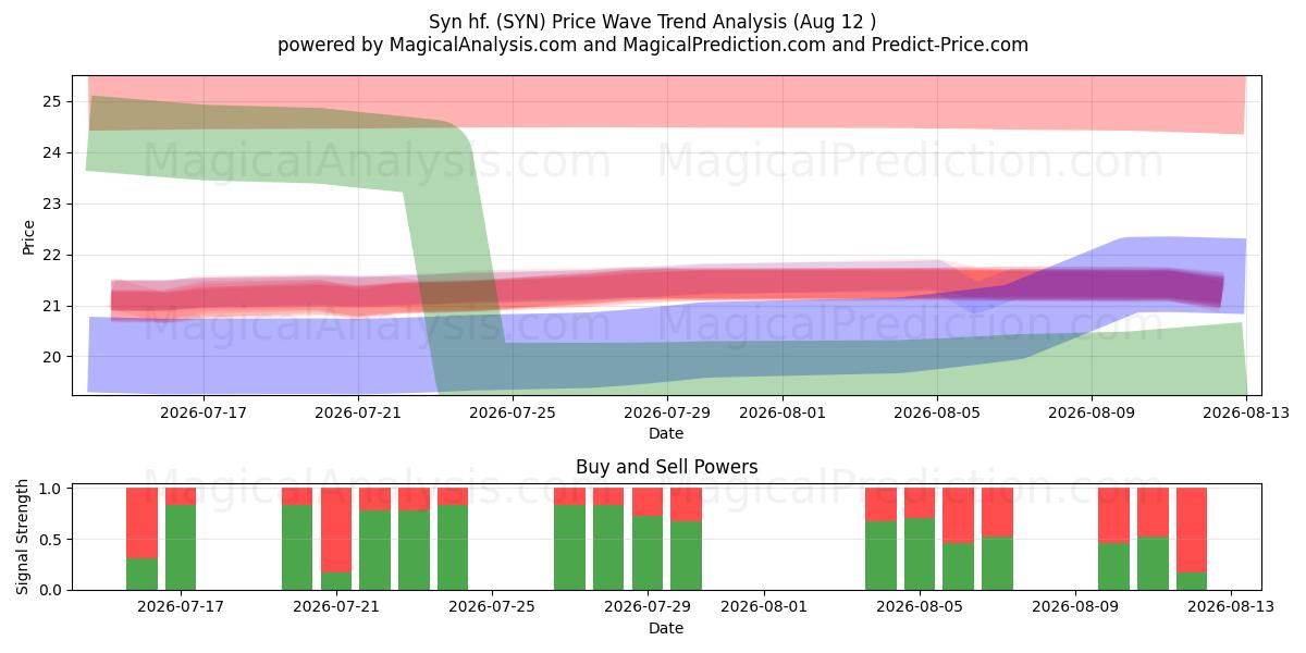  Syn hf. (SYN) Support and Resistance area (11 Aug) 