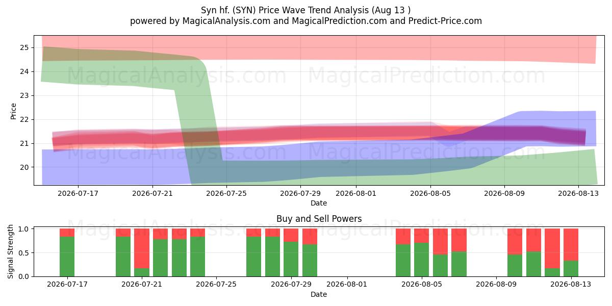  Syn hf. (SYN) Support and Resistance area (12 Aug) 