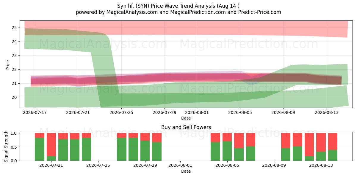  Syn hf. (SYN) Support and Resistance area (13 Aug) 