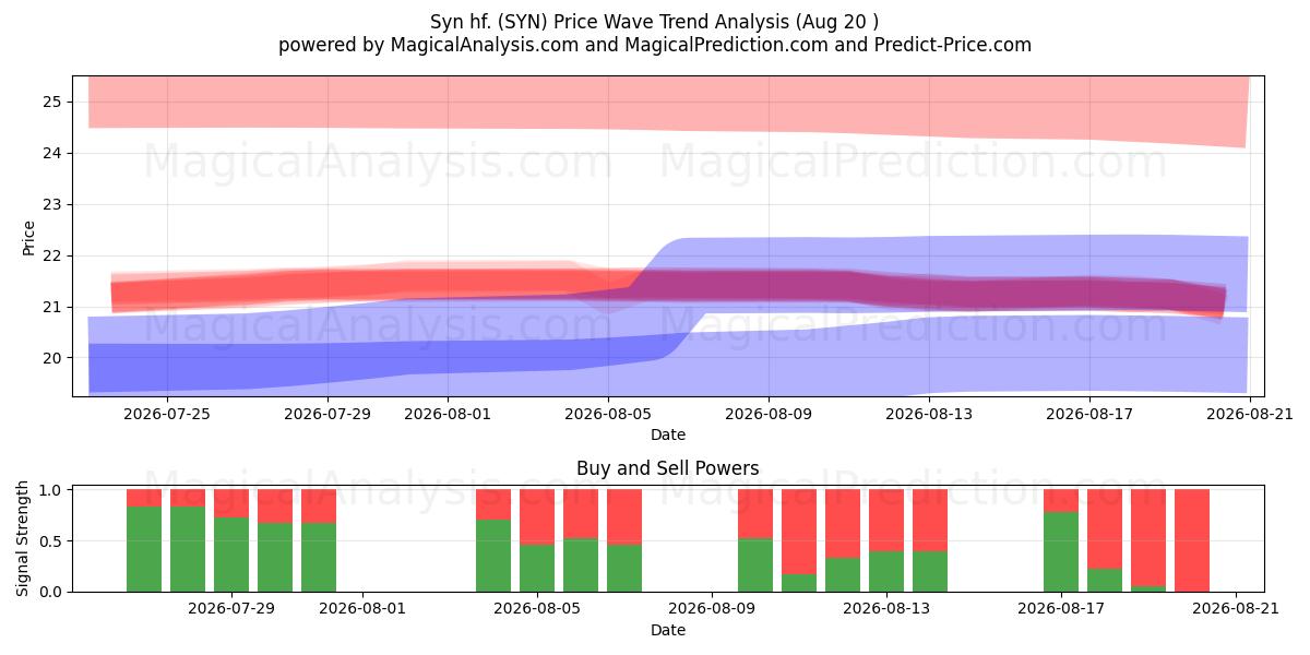  Syn hf. (SYN) Support and Resistance area (18 Aug) 