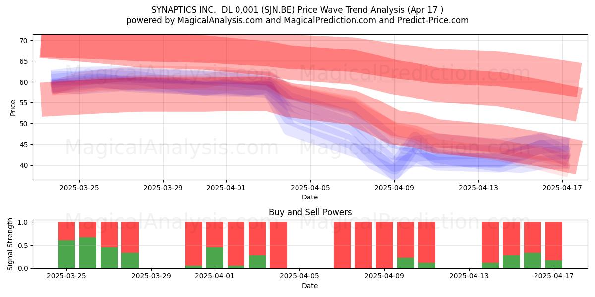 SYNAPTICS INC.  DL 0,001 (SJN.BE) Support and Resistance area (17 Apr) 