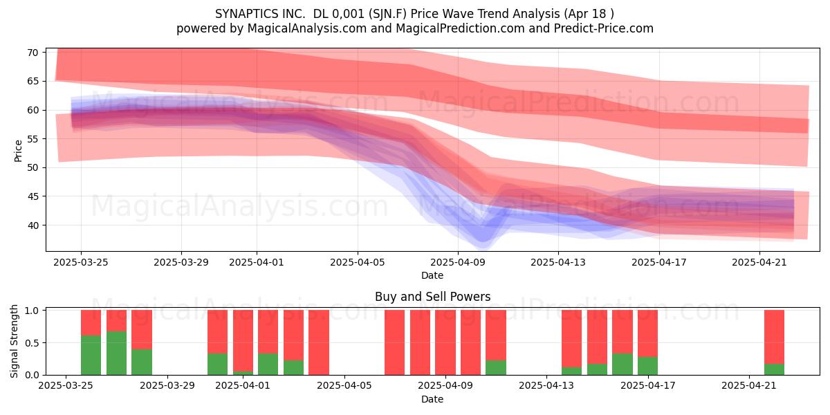  SYNAPTICS INC.  DL 0,001 (SJN.F) Support and Resistance area (18 Apr) 