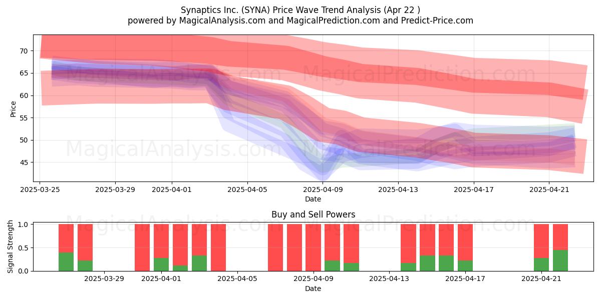  Synaptics Inc. (SYNA) Support and Resistance area (22 Apr) 