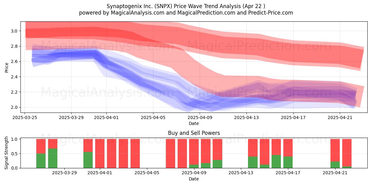  Synaptogenix Inc. (SNPX) Support and Resistance area (22 Apr) 