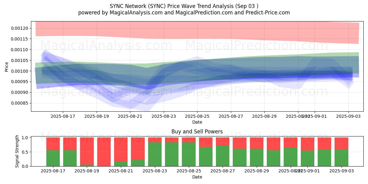  Réseau SYNCHRONISATION (SYNC) Support and Resistance area (20 Feb) 