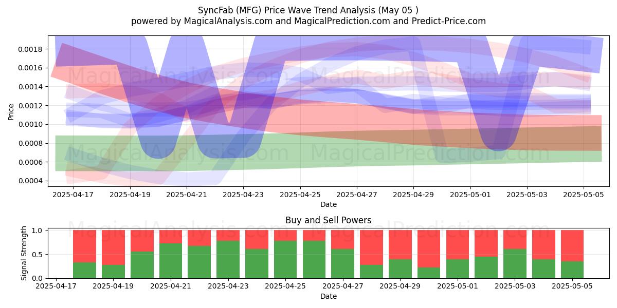  SyncFab (MFG) Support and Resistance area (05 May) 
