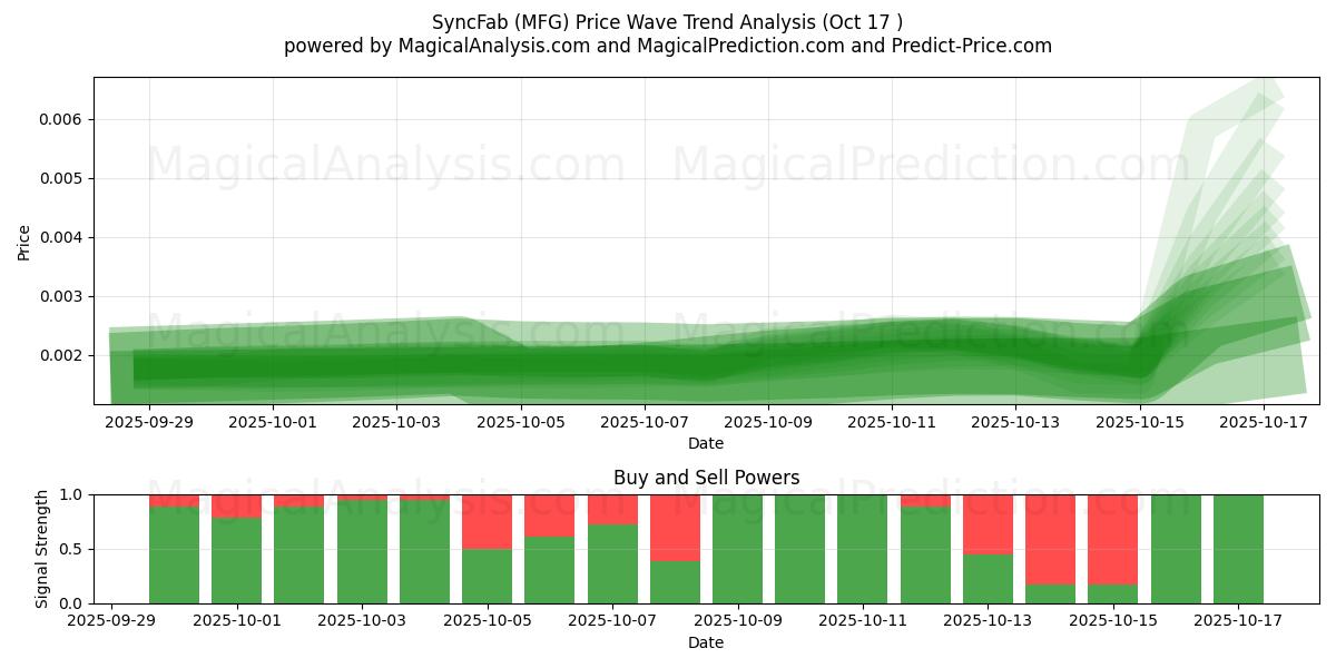 SyncFab (MFG) Support and Resistance area (16 Oct) SyncFab (MFG) Support and Resistance area (16 Oct)