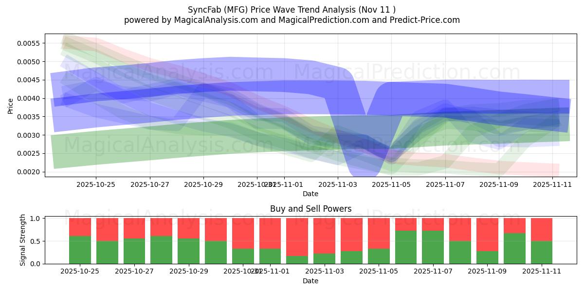  同步工厂 (MFG) Support and Resistance area (10 Nov) 